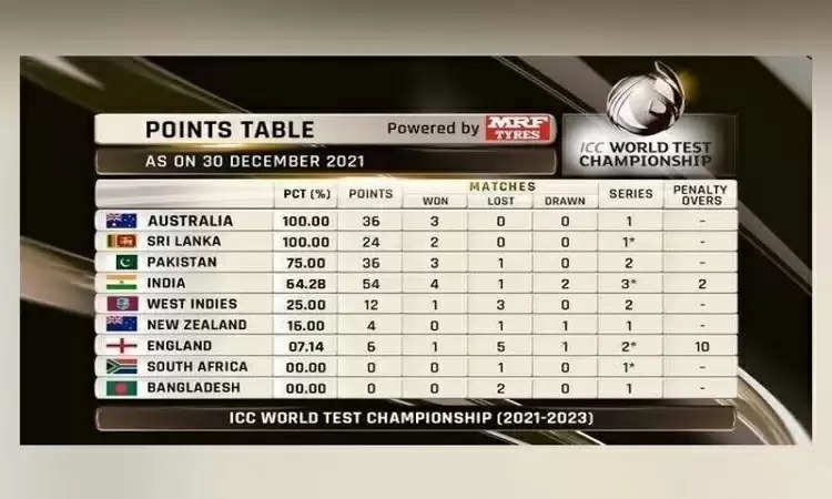भारत की ऐतिहासिक जीत के बाद कैसा हैं ICC विश्व टेस्ट चैम्पियनशिप पॉइंट टेबल, देखें अंक तालिका