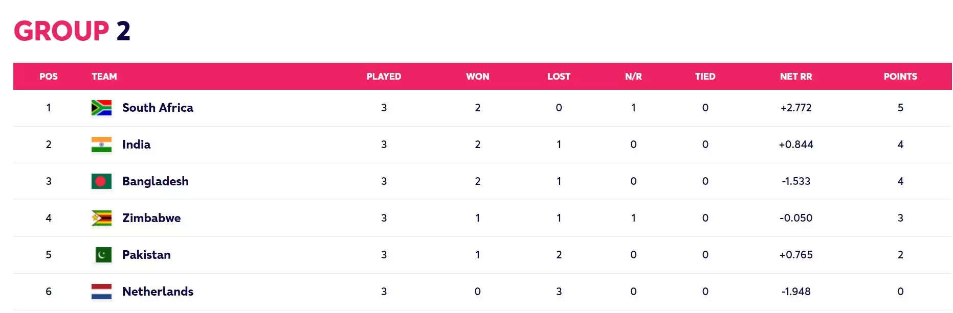 Group 2 Point table 