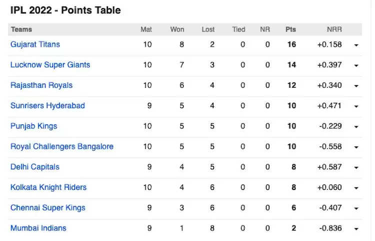 ipl 2022 point table 4 may