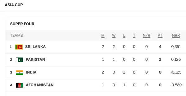 asia cup super 4 point table 7 sept