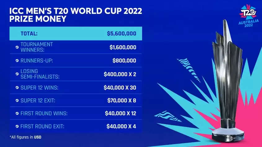 World cup price money